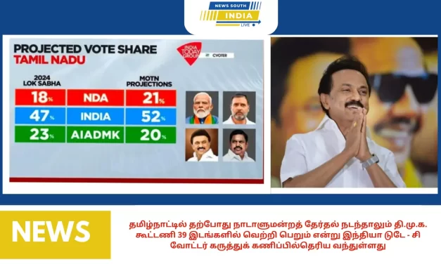 தமிழ்நாட்டில் தற்போது நாடாளுமன்றத் தேர்தல் நடந்தாலும் தி.மு.க. கூட்டணி 39 இடங்களில் வெற்றி பெறும் என்று இந்தியா டுடே – சி வோட்டர் கருத்துக் கணிப்பில்தெரிய வந்துள்ளது